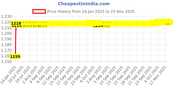 moglix.com AOW Motorcycle Handguards with Led Light for 7/8 inch Grips - 300 * 140 * 110mm (Red) for Hero Maestro Edge aow Price History Graph from 14 Jan 2025 to 23 Nov 2025