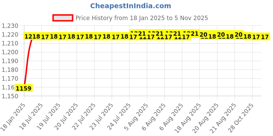 moglix.com AOW Motorcycle Handguards with Led Light for 7/8 inch Grips - 300 * 140 * 110mm (Red) for Hero Passion Plus aow Price History Graph from 18 Jan 2025 to 4 Nov 2025
