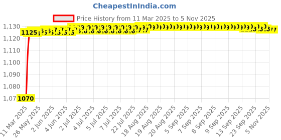 moglix.com AOW Motorcycle Handguards with Led Light for 7/8 inch Grips - 300 * 140 * 110mm (Red) for Hero Passion Pro aow Price History Graph from 11 Mar 2025 to 4 Nov 2025