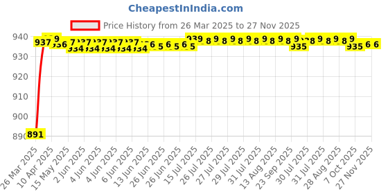 moglix.com AOW Motorcycle Handguards with Led Light for 7/8 inch Grips - 300 * 140 * 110mm (Red) for Hero Passion Pro TR aow Price History Graph from 26 Mar 2025 to 26 Nov 2025