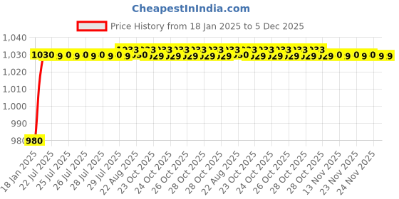 moglix.com AOW Motorcycle Handguards with Led Light for 7/8 inch Grips - 300 * 140 * 110mm (Red) for Hero Pleasure aow Price History Graph from 18 Jan 2025 to 5 Dec 2025