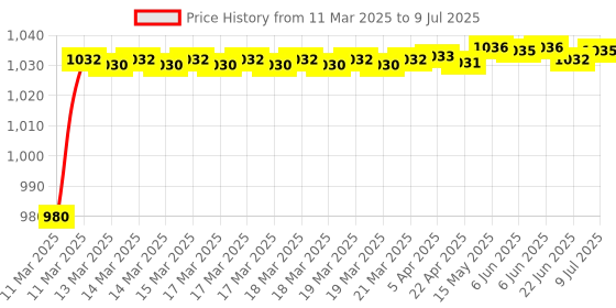 moglix.com AOW Motorcycle Handguards with Led Light for 7/8 inch Grips - 300 * 140 * 110mm (Red) for Hero Splendor aow Price History Graph from 11 Mar 2025 to 9 Jul 2025