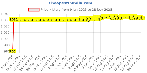moglix.com AOW Motorcycle Handguards with Led Light for 7/8 inch Grips - 300 * 140 * 110mm (Red) for Hero Splendor NXG aow Price History Graph from 9 Jan 2025 to 28 Nov 2025