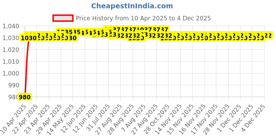 moglix.com AOW Motorcycle Handguards with Led Light for 7/8 inch Grips - 300 * 140 * 110mm (Red) for Hero Splendor Plus aow Price History Graph from 10 Apr 2025 to 4 Dec 2025