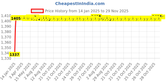 moglix.com AOW Motorcycle Handguards with Led Light for 7/8 inch Grips - 300 * 140 * 110mm (Red) for Hero Splendor Pro aow Price History Graph from 14 Jan 2025 to 29 Nov 2025