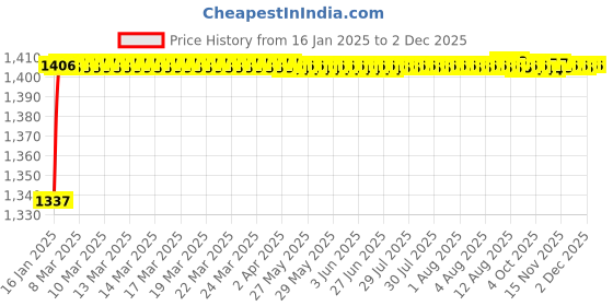 moglix.com AOW Motorcycle Handguards with Led Light for 7/8 inch Grips - 300 * 140 * 110mm (Red) for Hero Xtreme aow Price History Graph from 16 Jan 2025 to 30 Nov 2025