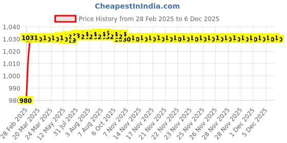 moglix.com AOW Motorcycle Handguards with Led Light for 7/8 inch Grips - 300 * 140 * 110mm (Red) for Honda Aviator aow Price History Graph from 28 Feb 2025 to 5 Dec 2025