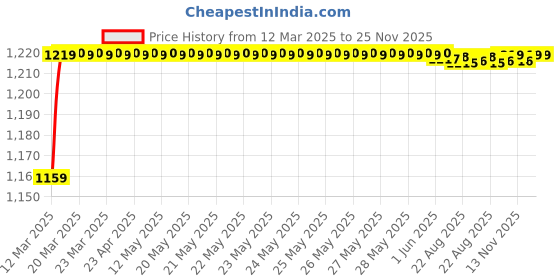 moglix.com AOW Motorcycle Handguards with Led Light for 7/8 inch Grips - 300 * 140 * 110mm (Red) for Honda CB Twister aow Price History Graph from 12 Mar 2025 to 25 Nov 2025