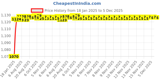 moglix.com AOW Motorcycle Handguards with Led Light for 7/8 inch Grips - 300 * 140 * 110mm (Red) for Honda Dio aow Price History Graph from 18 Jan 2025 to 5 Dec 2025