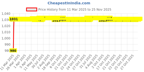 moglix.com AOW Motorcycle Handguards with Led Light for 7/8 inch Grips - 300 * 140 * 110mm (Red) for Honda Ignitor aow Price History Graph from 11 Mar 2025 to 24 Nov 2025