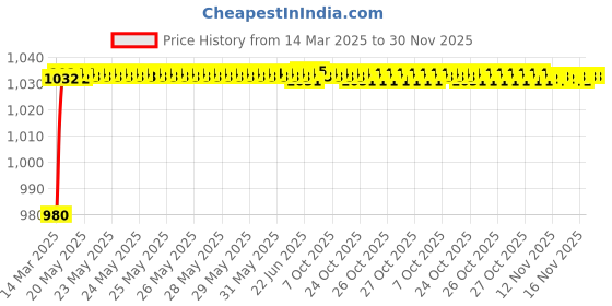 moglix.com AOW Motorcycle Handguards with Led Light for 7/8 inch Grips - 300 * 140 * 110mm (Red) for Honda Twister aow Price History Graph from 14 Mar 2025 to 30 Nov 2025