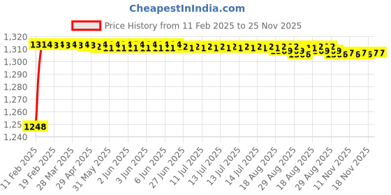 moglix.com AOW Motorcycle Handguards with Led Light for 7/8 inch Grips - 300 * 140 * 110mm (Red) for KTM Duke RC 190 aow Price History Graph from 11 Feb 2025 to 24 Nov 2025
