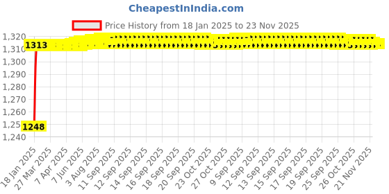 moglix.com AOW Motorcycle Handguards with Led Light for 7/8 inch Grips - 300 * 140 * 110mm (Red) for Mahindra Centra aow Price History Graph from 18 Jan 2025 to 22 Nov 2025
