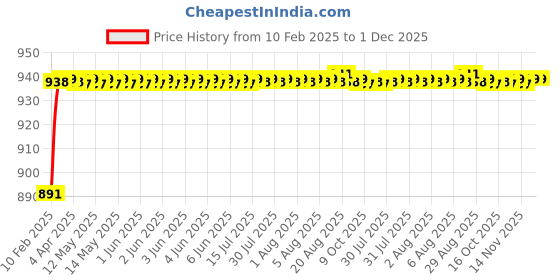 moglix.com AOW Motorcycle Handguards with Led Light for 7/8 inch Grips - 300 * 140 * 110mm (Red) for Mahindra Duro DZ aow Price History Graph from 10 Feb 2025 to 1 Dec 2025
