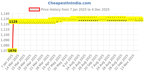 moglix.com AOW Motorcycle Handguards with Led Light for 7/8 inch Grips - 300 * 140 * 110mm (Red) for Suzuki Access 125 aow Price History Graph from 7 Jan 2025 to 4 Dec 2025