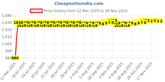 moglix.com AOW Motorcycle Handguards with Led Light for 7/8 inch Grips - 300 * 140 * 110mm (Red) for Suzuki Gixxer aow Price History Graph from 12 Mar 2025 to 25 Nov 2025