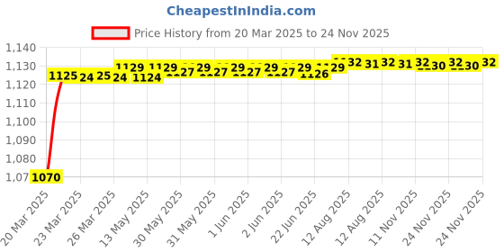 moglix.com AOW Motorcycle Handguards with Led Light for 7/8 inch Grips - 300 * 140 * 110mm (Red) for Suzuki GS aow Price History Graph from 20 Mar 2025 to 24 Nov 2025