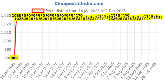 moglix.com AOW Motorcycle Handguards with Led Light for 7/8 inch Grips - 300 * 140 * 110mm (Red) for Suzuki GS 150R aow Price History Graph from 14 Jan 2025 to 1 Dec 2025