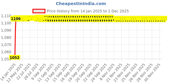 moglix.com AOW Motorcycle Handguards with Led Light for 7/8 inch Grips - 300 * 140 * 110mm (Red) for Suzuki GSR 150 aow Price History Graph from 14 Jan 2025 to 30 Nov 2025