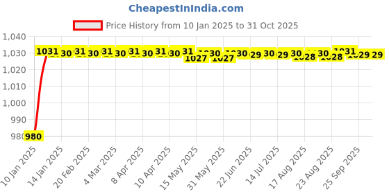 moglix.com AOW Motorcycle Handguards with Led Light for 7/8 inch Grips - 300 * 140 * 110mm (Red) for Suzuki Hayate aow Price History Graph from 10 Jan 2025 to 31 Oct 2025