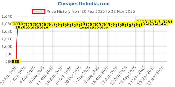 moglix.com AOW Motorcycle Handguards with Led Light for 7/8 inch Grips - 300 * 140 * 110mm (Red) for Suzuki Slingshot aow Price History Graph from 20 Feb 2025 to 22 Nov 2025