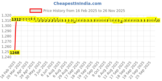 moglix.com AOW Motorcycle Handguards with Led Light for 7/8 inch Grips - 300 * 140 * 110mm (Red) for Suzuki Zeus aow Price History Graph from 16 Feb 2025 to 26 Nov 2025