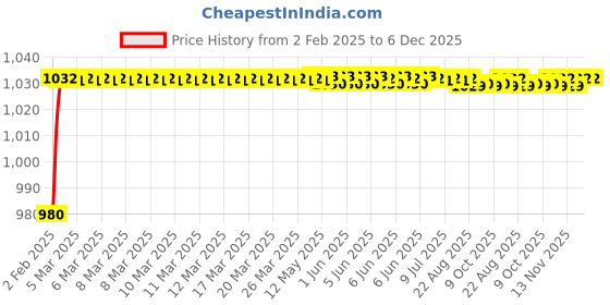 moglix.com AOW Motorcycle Handguards with Led Light for 7/8 inch Grips - 300 * 140 * 110mm (Red) for TVS Max 100 aow Price History Graph from 2 Feb 2025 to 6 Dec 2025