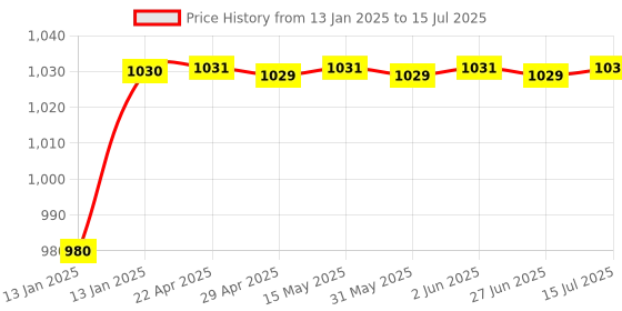 moglix.com AOW Motorcycle Handguards with Led Light for 7/8 inch Grips - 300 * 140 * 110mm (Red) for TVS Scooty Zest aow Price History Graph from 13 Jan 2025 to 15 Jul 2025