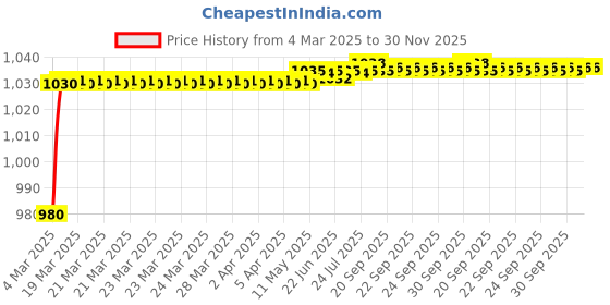 moglix.com AOW Motorcycle Handguards with Led Light for 7/8 inch Grips - 300 * 140 * 110mm (Red) for TVS Star HLX 100 aow Price History Graph from 4 Mar 2025 to 30 Nov 2025