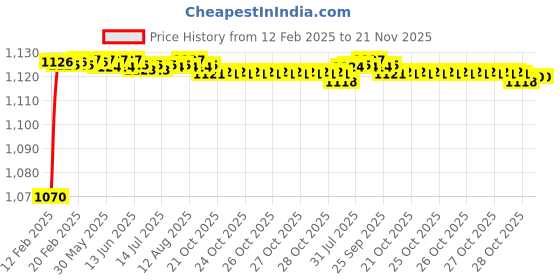 moglix.com AOW Motorcycle Handguards with Led Light for 7/8 inch Grips - 300 * 140 * 110mm (Red) for TVS Wego aow Price History Graph from 12 Feb 2025 to 20 Nov 2025