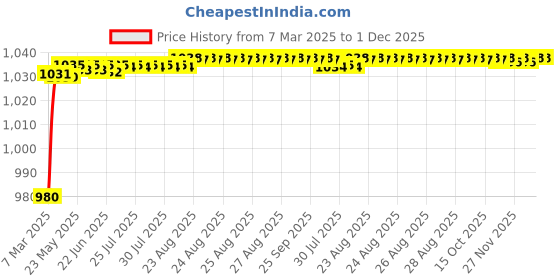 moglix.com AOW Motorcycle Handguards with Led Light for 7/8 inch Grips - 300 * 140 * 110mm (Red) for Yamaha Fascino aow Price History Graph from 7 Mar 2025 to 30 Nov 2025