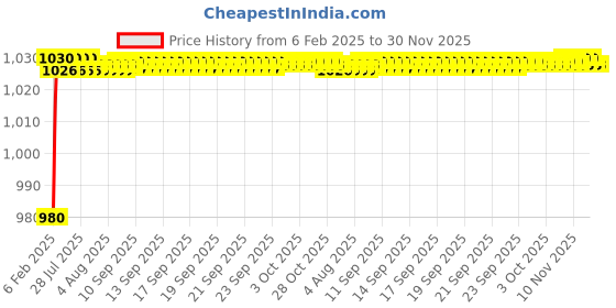 moglix.com AOW Motorcycle Handguards with Led Light for 7/8 inch Grips - 300 * 140 * 110mm (Red) for Yamaha FZ aow Price History Graph from 6 Feb 2025 to 30 Nov 2025