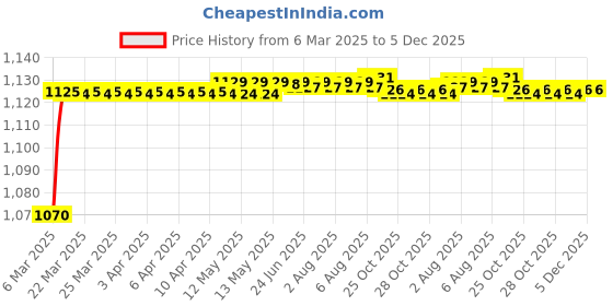 moglix.com AOW Motorcycle Handguards with Led Light for 7/8 inch Grips - 300 * 140 * 110mm (Red) for Yamaha Ray aow Price History Graph from 6 Mar 2025 to 4 Dec 2025