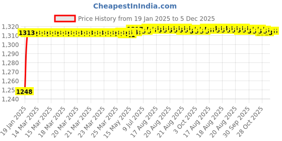 moglix.com AOW Motorcycle Handguards with Led Light for 7/8 inch Grips - 300 * 140 * 110mm (Red) for Yamaha RX 135 aow Price History Graph from 19 Jan 2025 to 5 Dec 2025