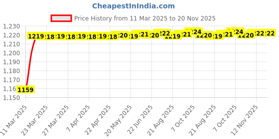 moglix.com AOW Motorcycle Handguards with Led Light for 7/8 inch Grips - 300 * 140 * 110mm (Red) for Yamaha RXZ aow Price History Graph from 11 Mar 2025 to 20 Nov 2025
