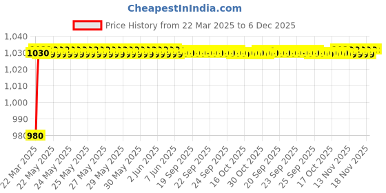 moglix.com AOW Motorcycle Handguards with Led Light for 7/8 inch Grips - 300 * 140 * 110mm (Red) for Yamaha SZ-S aow Price History Graph from 22 Mar 2025 to 6 Dec 2025