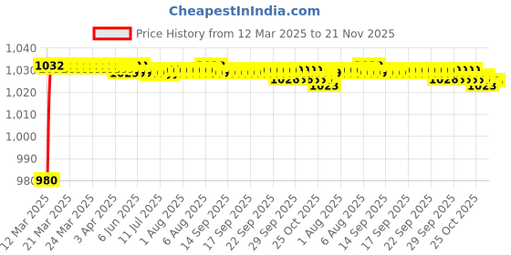 moglix.com AOW Motorcycle Handguards with Led Light for 7/8 inch Grips - 300 * 140 * 110mm (Red) for Yamaha SZR aow Price History Graph from 12 Mar 2025 to 20 Nov 2025