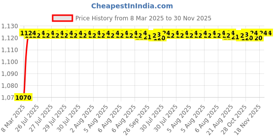 moglix.com AOW Motorcycle Handguards with Led Light for 7/8 inch Grips - 300 * 140 * 110mm (Red) for Yamaha YBR 125 aow Price History Graph from 8 Mar 2025 to 29 Nov 2025