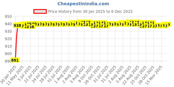 moglix.com AOW Motorcycle Handguards with Led Light for 7/8 inch Grips - 300 * 140 * 110mm (Red) for Yamaha YBR 250 aow Price History Graph from 30 Jan 2025 to 6 Dec 2025