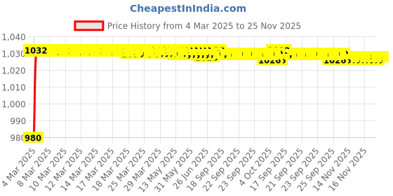 moglix.com AOW Motorcycle Handguards with Led Light for 7/8 inch Grips - 300 * 140 * 110mm (Red) for Yamaha YZF-R15 VER 2.0 aow Price History Graph from 4 Mar 2025 to 25 Nov 2025