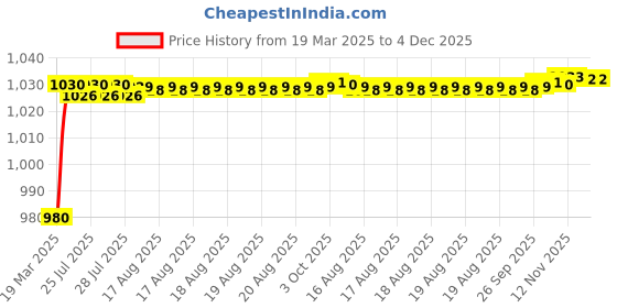 moglix.com AOW Motorcycle Handguards with Led Light for 7/8 inch Grips - 300 * 140 * 110mm (Red) for YamahaFazer V2 Fi aow Price History Graph from 19 Mar 2025 to 3 Dec 2025