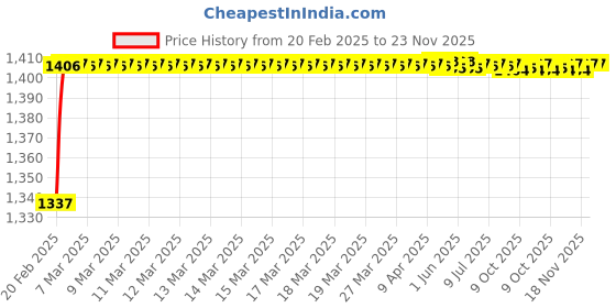 moglix.com AOW Motorcycle Handguards with Led Light for 7/8 inch Grips - 300 * 140 * 110mm (Red) for YamahaFZS aow Price History Graph from 20 Feb 2025 to 23 Nov 2025