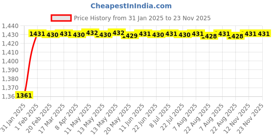 moglix.com AOW Motorcycle Handguards with Led Light for 7/8 inch Grips - 300 * 140 * 110mm (White) Folding Type Universal for All Bikes TY-40 aow Price History Graph from 31 Jan 2025 to 23 Nov 2025