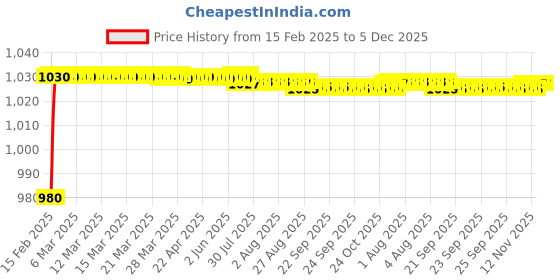 moglix.com AOW Motorcycle Handguards with Led Light for 7/8 inch Grips - 300 * 140 * 110mm (White) for KTM Duke 200 aow Price History Graph from 15 Feb 2025 to 5 Dec 2025
