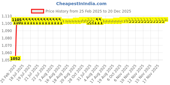 moglix.com AOW Motorcycle Handguards with Led Light for 7/8 inch Grips - 300 * 140 * 110mm (White) for KTM Duke 390 aow Price History Graph from 25 Feb 2025 to 20 Dec 2025