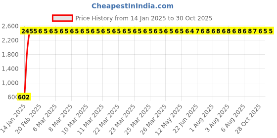 moglix.com AOW Motorcycles 7/8 inch Brake Clutch Lever Protector Hand Guard Black Universal for All Bikes Q-5 aow Price History Graph from 14 Jan 2025 to 30 Oct 2025