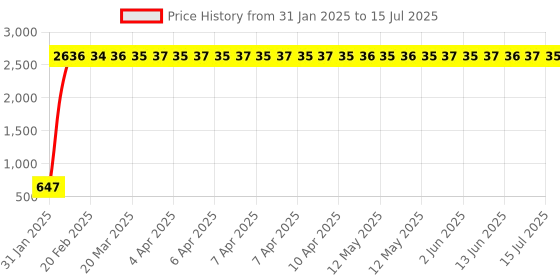 moglix.com AOW Motul Chain Cleaning Kit Combo of C1 and C2 (150 ml) Chain Lube and Cleaner with Brush and Waste aow Price History Graph from 31 Jan 2025 to 15 Jul 2025