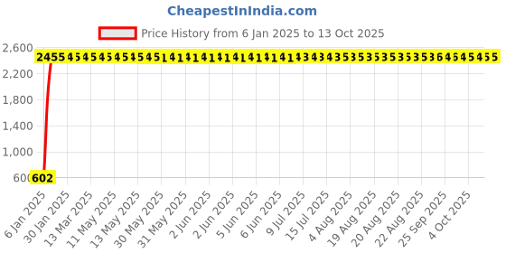 moglix.com AOW Motul-Chain Lube with Brush, Waste and Micro Fiber Cloth for Bajaj NS 200 aow Price History Graph from 6 Jan 2025 to 12 Oct 2025