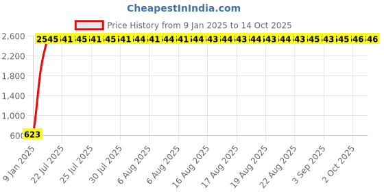 moglix.com AOW Motul-Chain Lube with Brush, Waste and Micro Fiber Cloth for Honda CB Unicorn Dazzler aow Price History Graph from 9 Jan 2025 to 14 Oct 2025