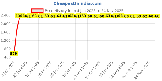 moglix.com AOW Motul-Chain Lube with Brush, Waste and Micro Fiber Cloth for Honda Shine aow Price History Graph from 4 Jan 2025 to 24 Nov 2025